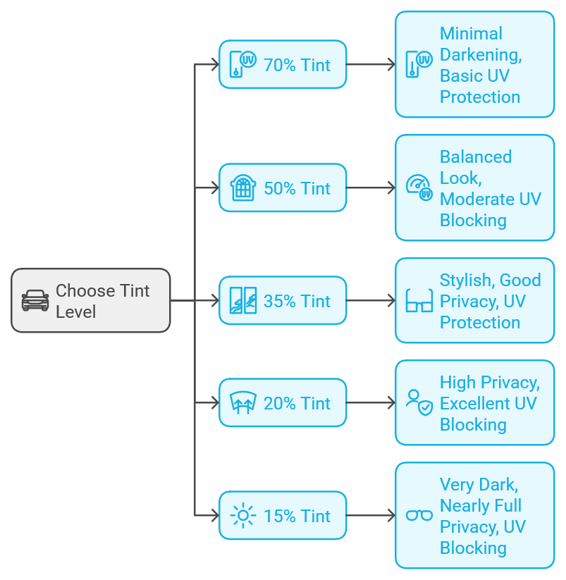 UV tint for cars